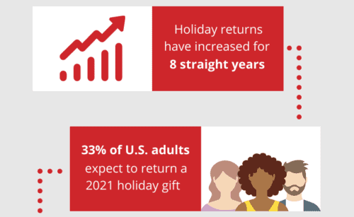 returned holiday gifts in 2021