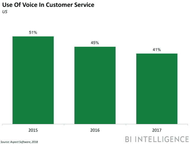 Complaints are moving from phone to automated customer service software
